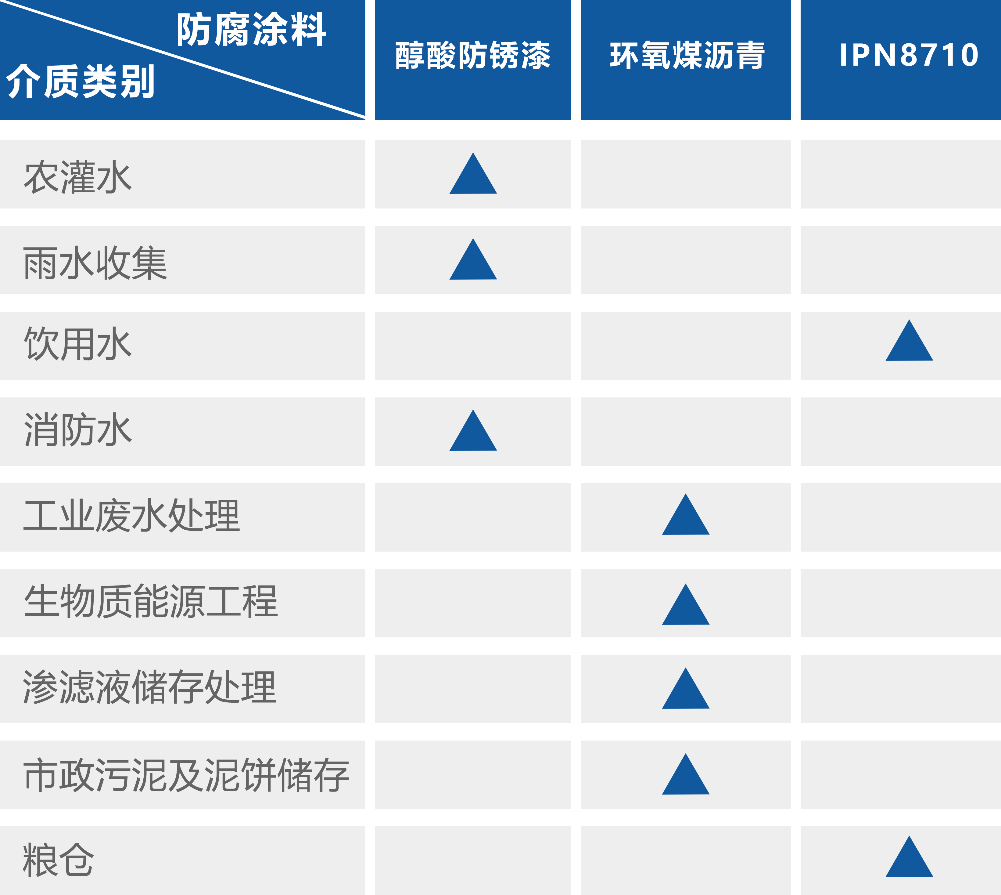 各個應用領域的防腐涂料推薦