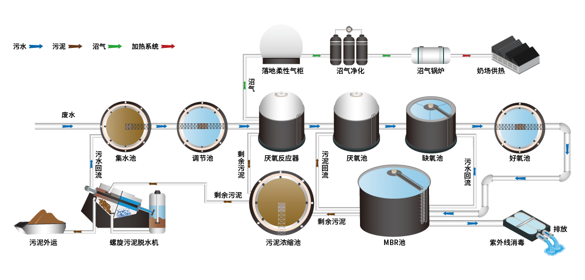 天然氣、沼氣能源型工藝